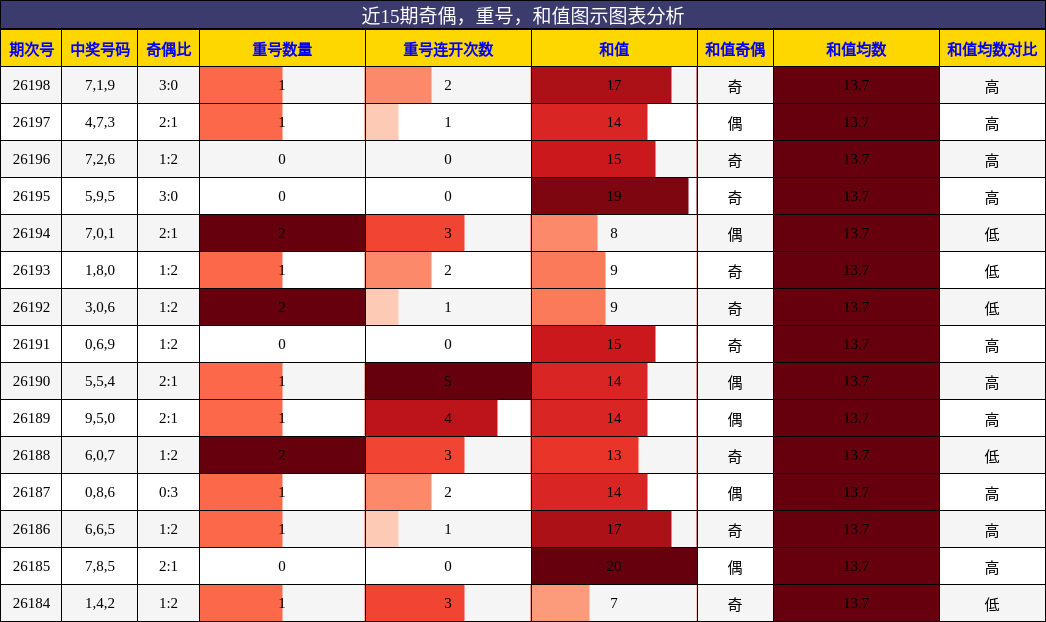 奇偶分析，重号分析，和值分析