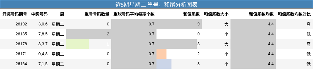重号分析，和尾分析