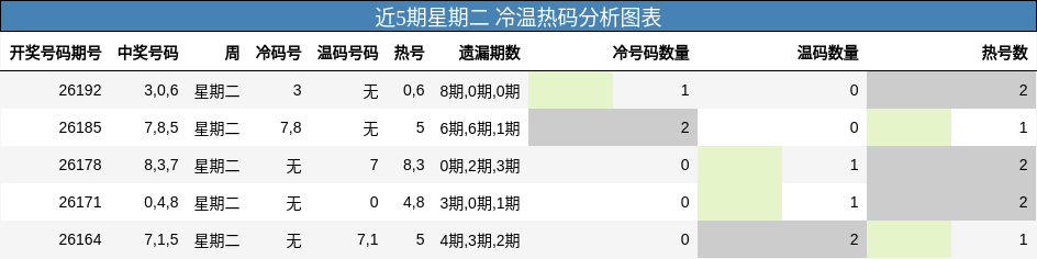 冷温热码分析