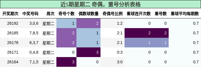 奇偶分析，重号分析