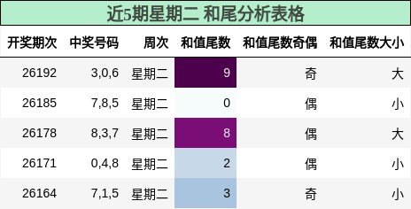 和尾分析