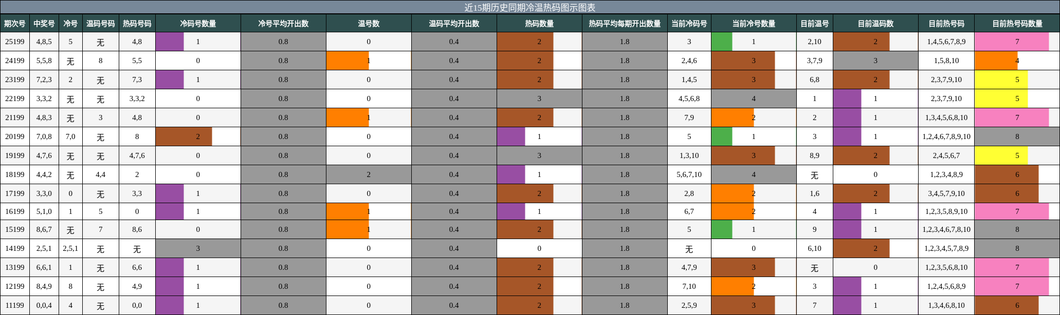 冷温热码分析