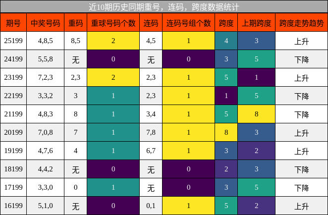 重号分析，连码分析，跨度分析