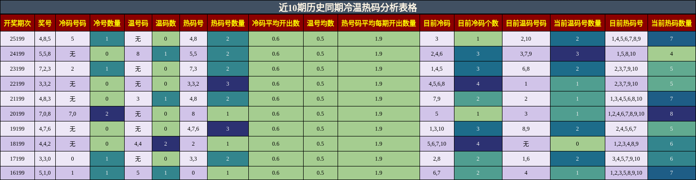 冷温热码分析