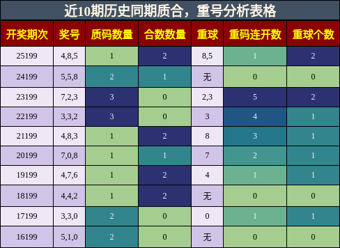 质合分析，重号分析