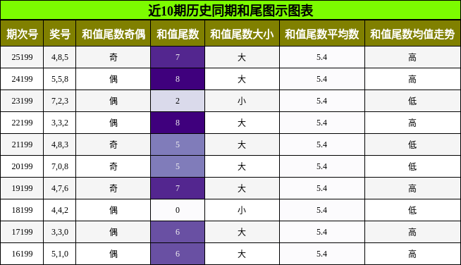 和尾分析