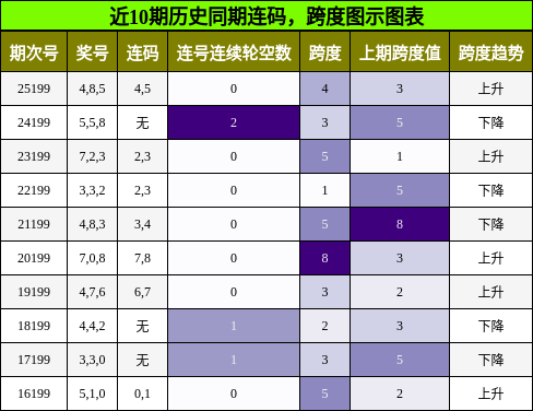 连码分析，跨度分析