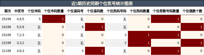 个位奖号分析