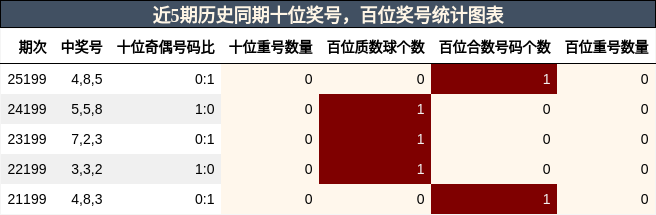 十位奖号分析，百位奖号分析