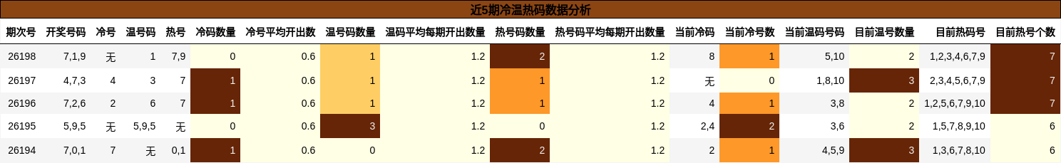 冷温热码分析