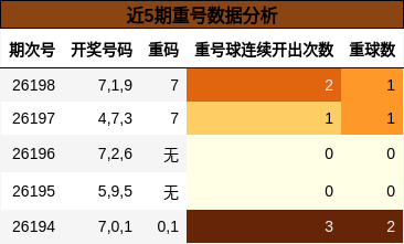 重号分析