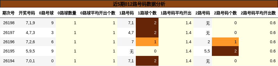 012路号码分析