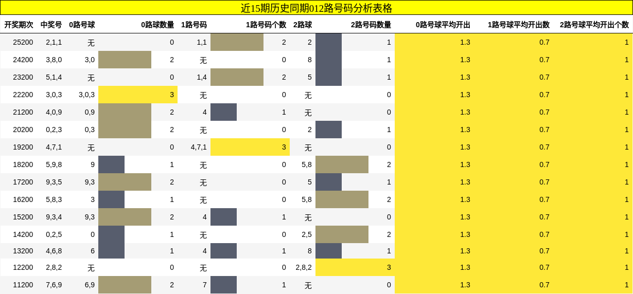 012路号码分析
