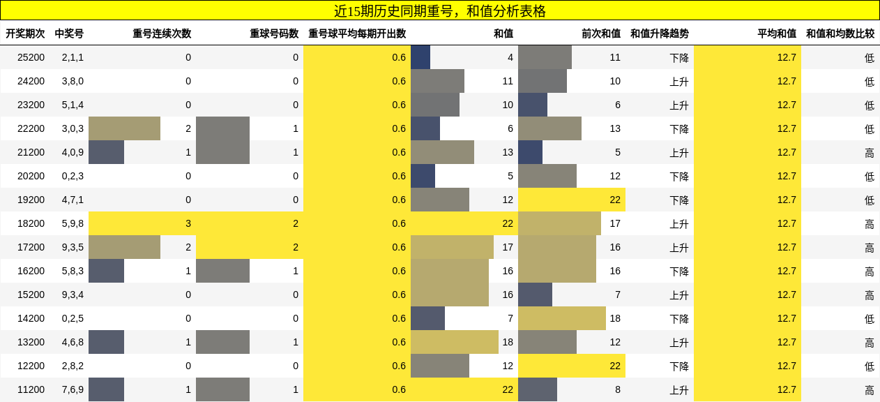 重号分析，和值分析