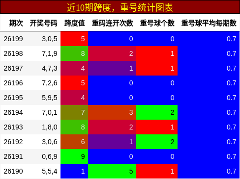 跨度分析，重号分析