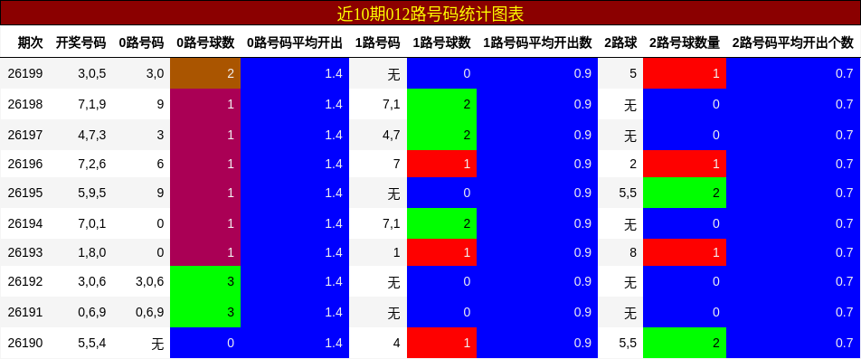 012路号码分析
