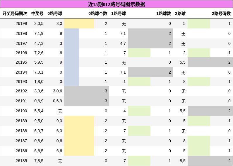 012路号码分析