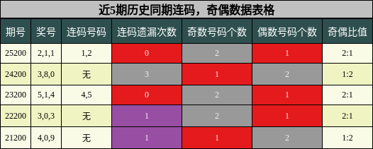 连码分析，奇偶分析