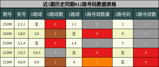 012路号码分析