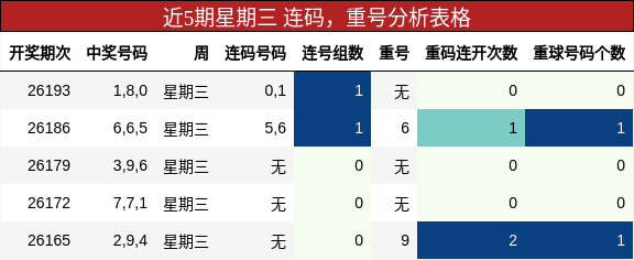 近5期星期三 连码，重号分析表格