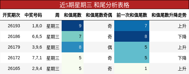 近5期星期三 和尾分析表格