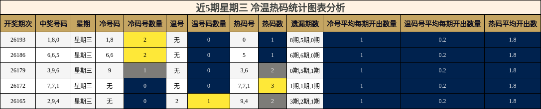 近5期星期三 冷温热码统计图表分析
