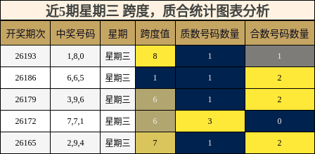 近5期星期三 质合统计图表分析