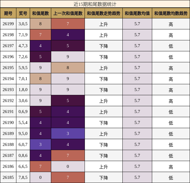 和尾分析