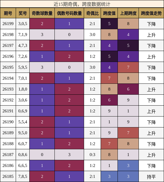 奇偶分析，跨度分析