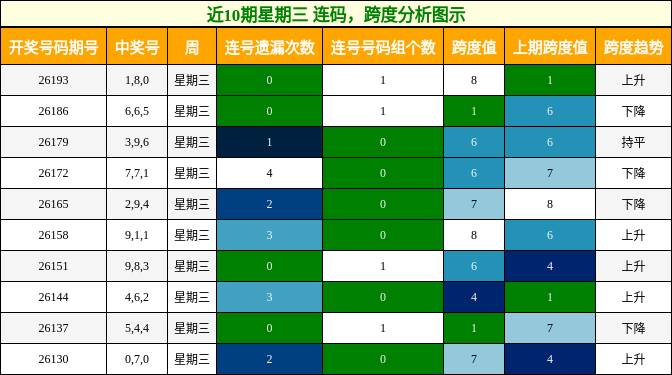 近10期星期三 连码,跨度分析图示