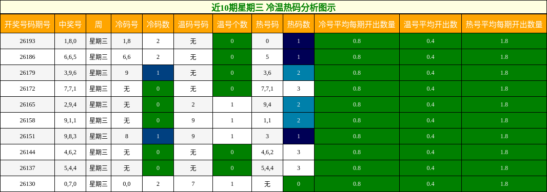 近10期星期三 冷温热码分析图示