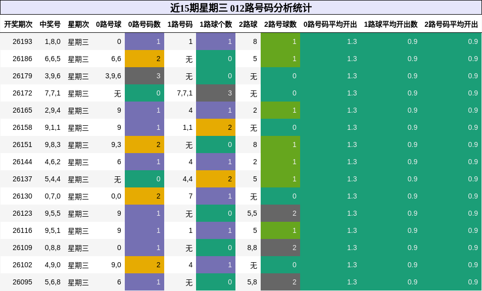 近15期星期三 012路号码分析统计