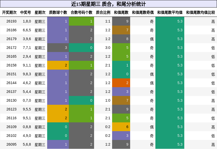 近15期星期三 质合，和尾分析统计