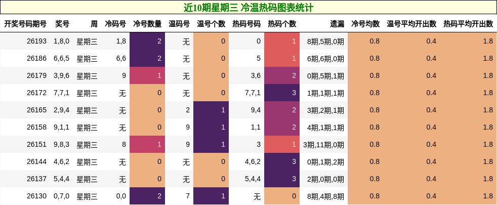 近10期星期三 冷温热码图表统计