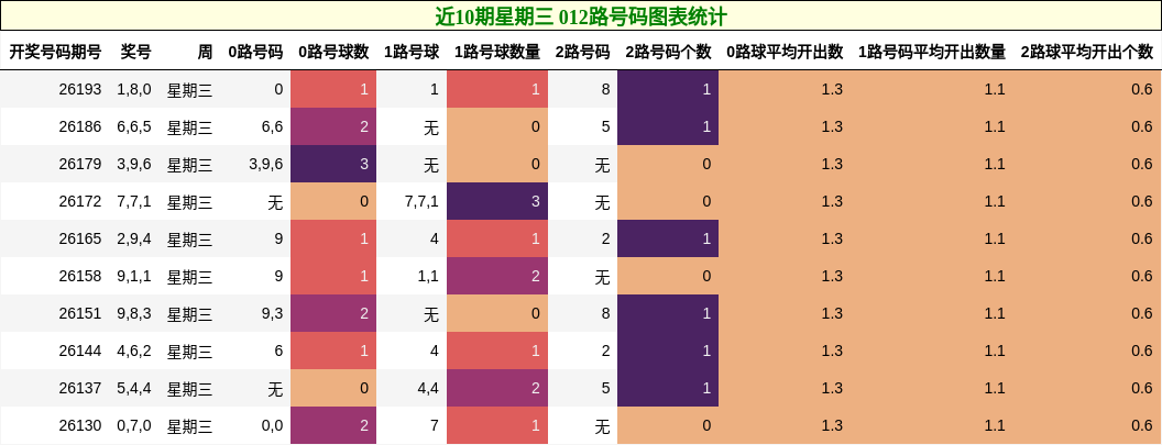 近10期星期三 012路号码图表统计