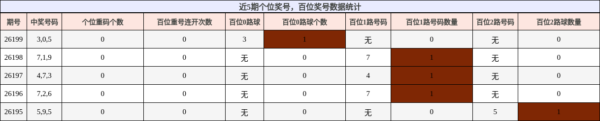 近5期百位奖号数据统计