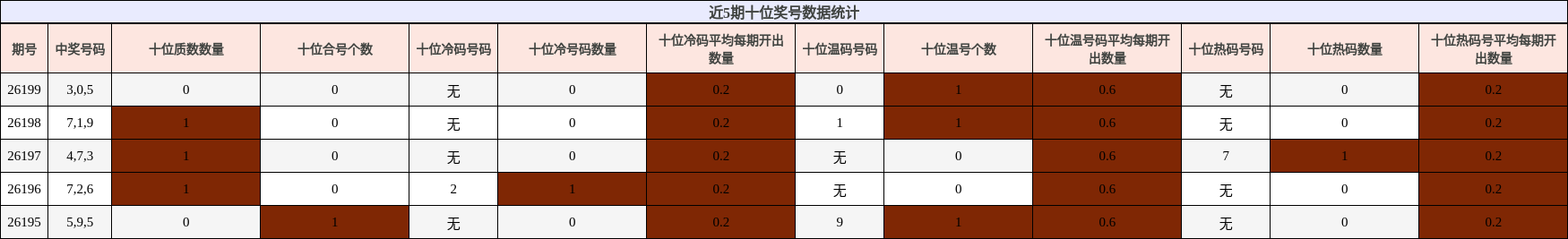 近5期十位奖号数据统计