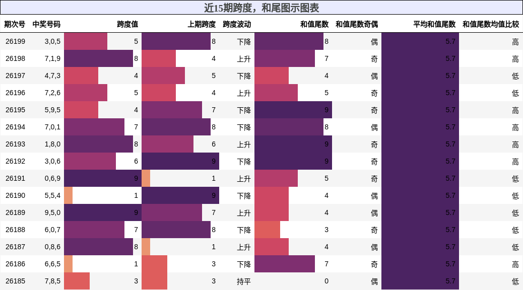 跨度分析,和尾分析