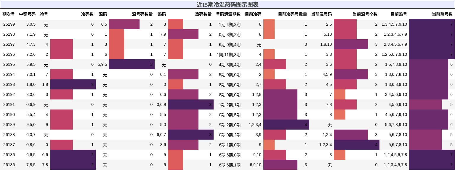 冷温热码分析
