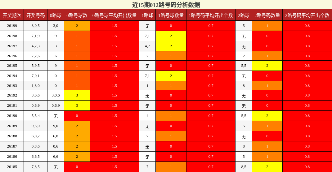 012路号码分析
