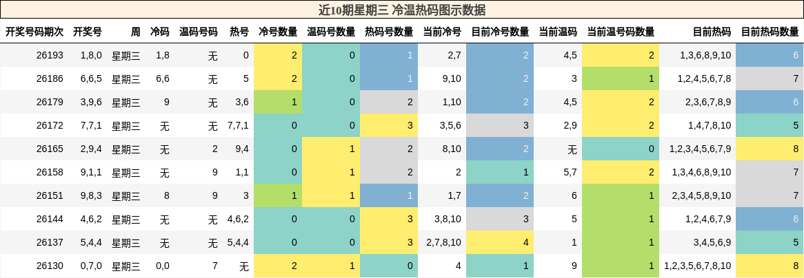 冷温热码分析