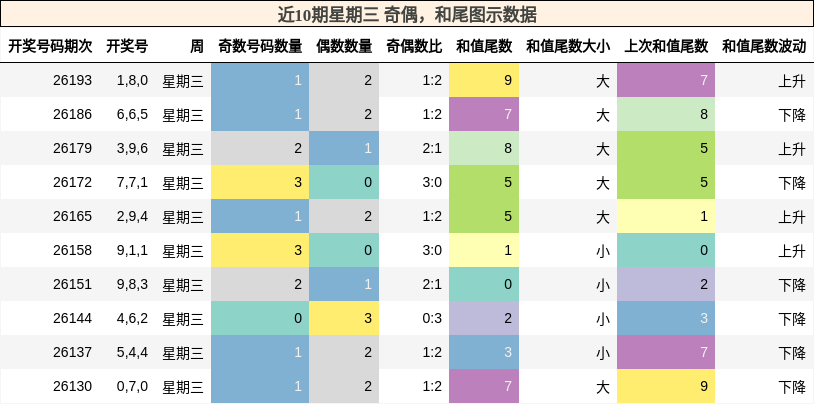 奇偶分析,和尾分析