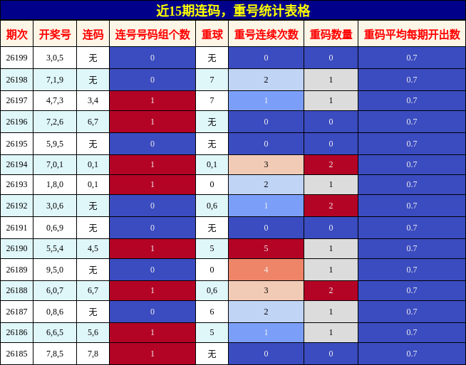 连码分析，重号分析