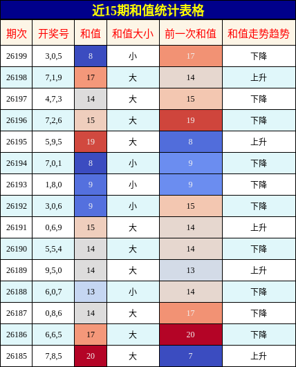 和值分析