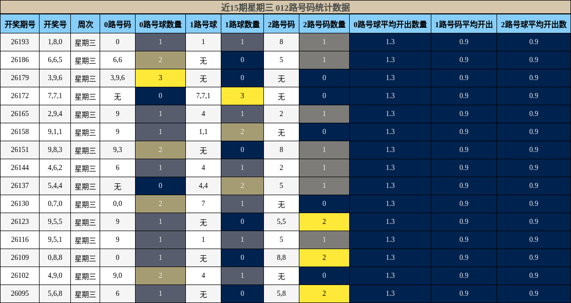 012路号码分析