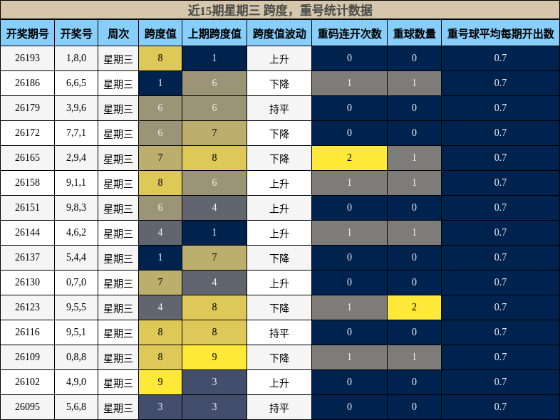 跨度分析，重号分析