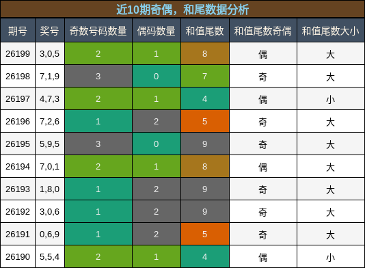 奇偶分析，和尾分析