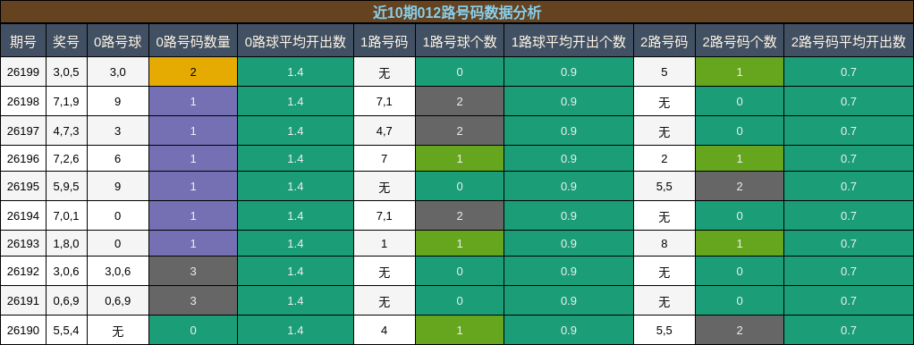 012路号码分析