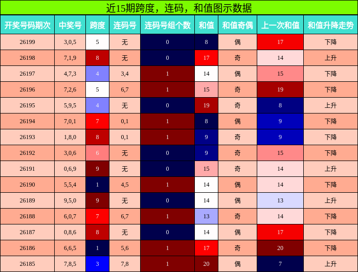 跨度分析，连码分析，和值分析
