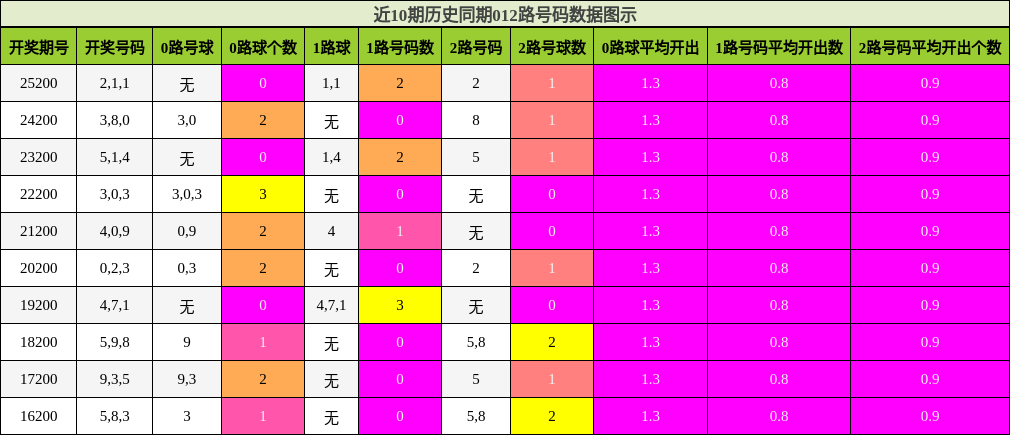 近10期历史同期012路号码数据图示